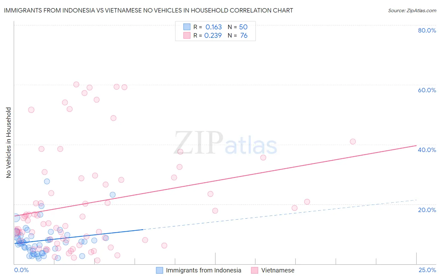 Immigrants from Indonesia vs Vietnamese No Vehicles in Household
