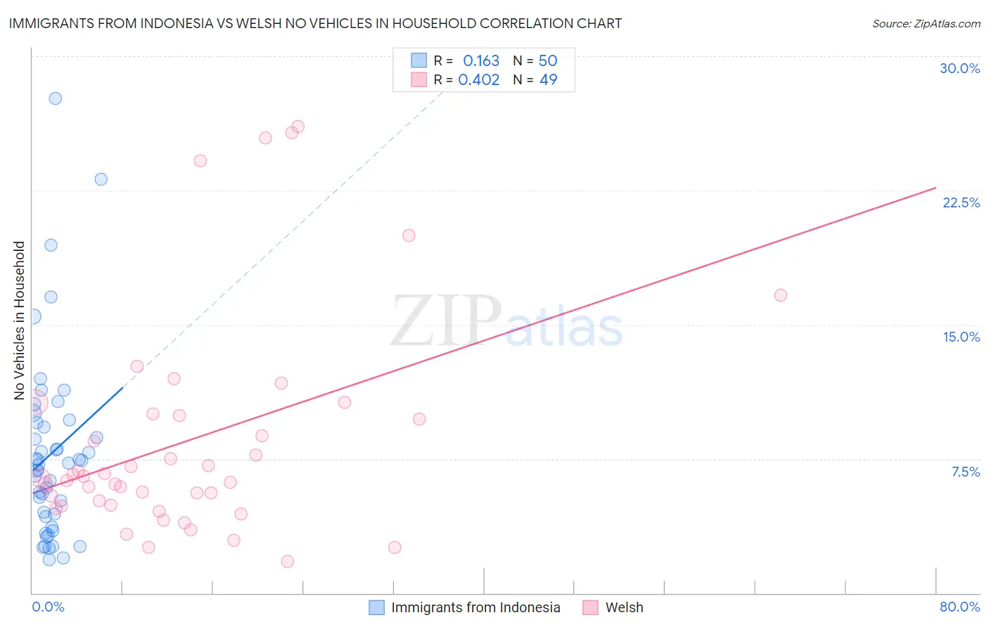 Immigrants from Indonesia vs Welsh No Vehicles in Household