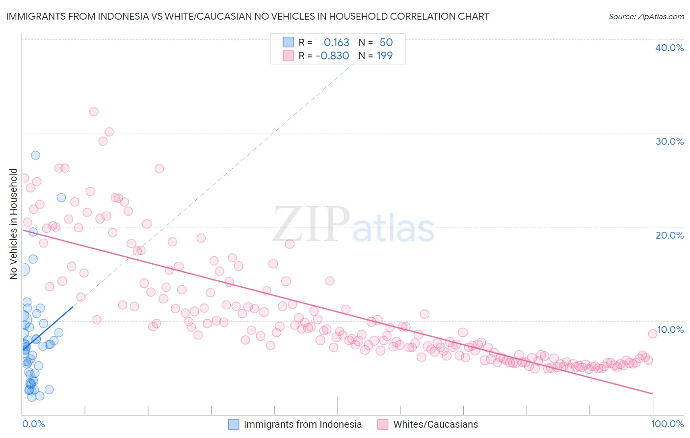 Immigrants from Indonesia vs White/Caucasian No Vehicles in Household