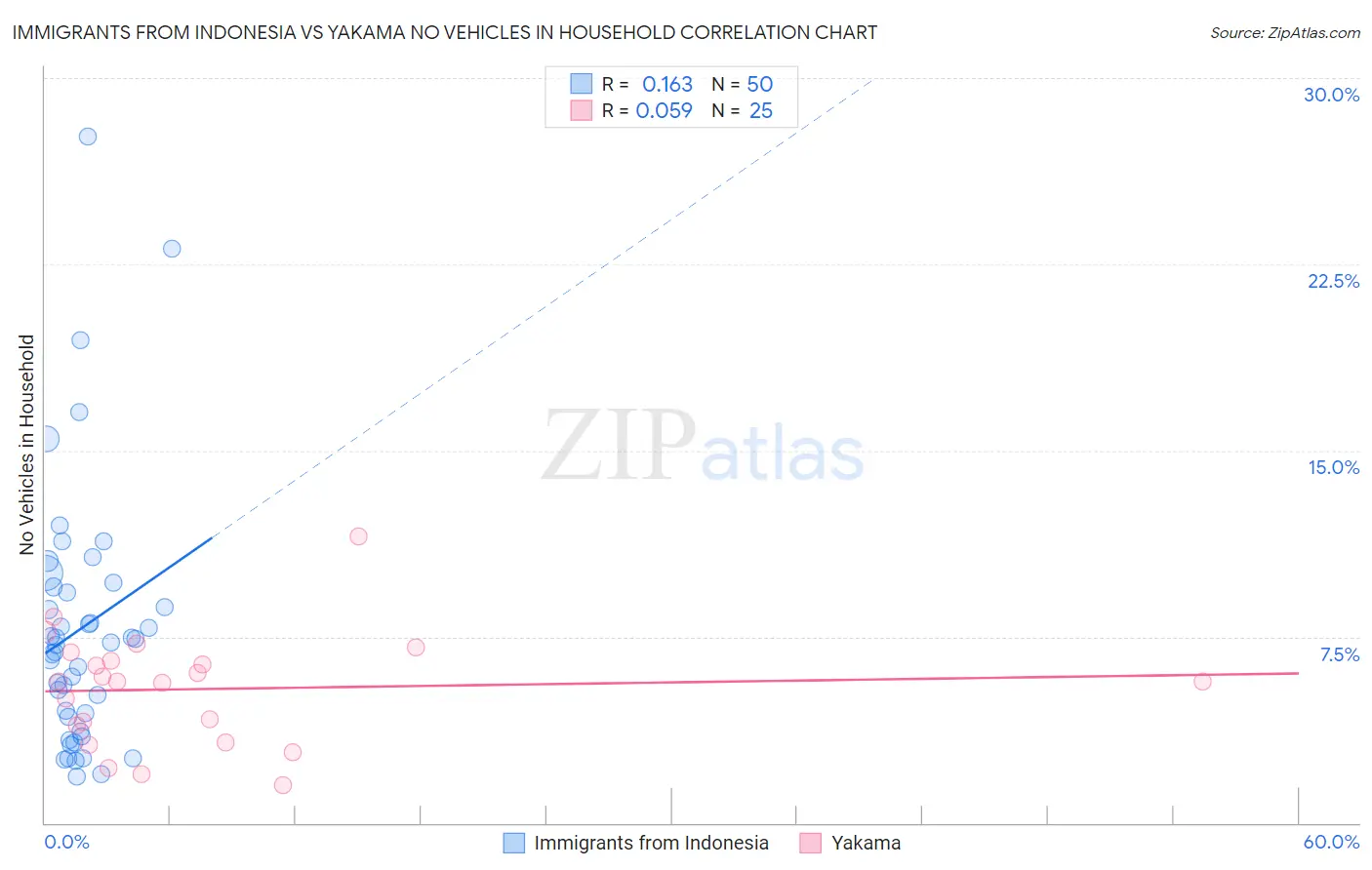 Immigrants from Indonesia vs Yakama No Vehicles in Household