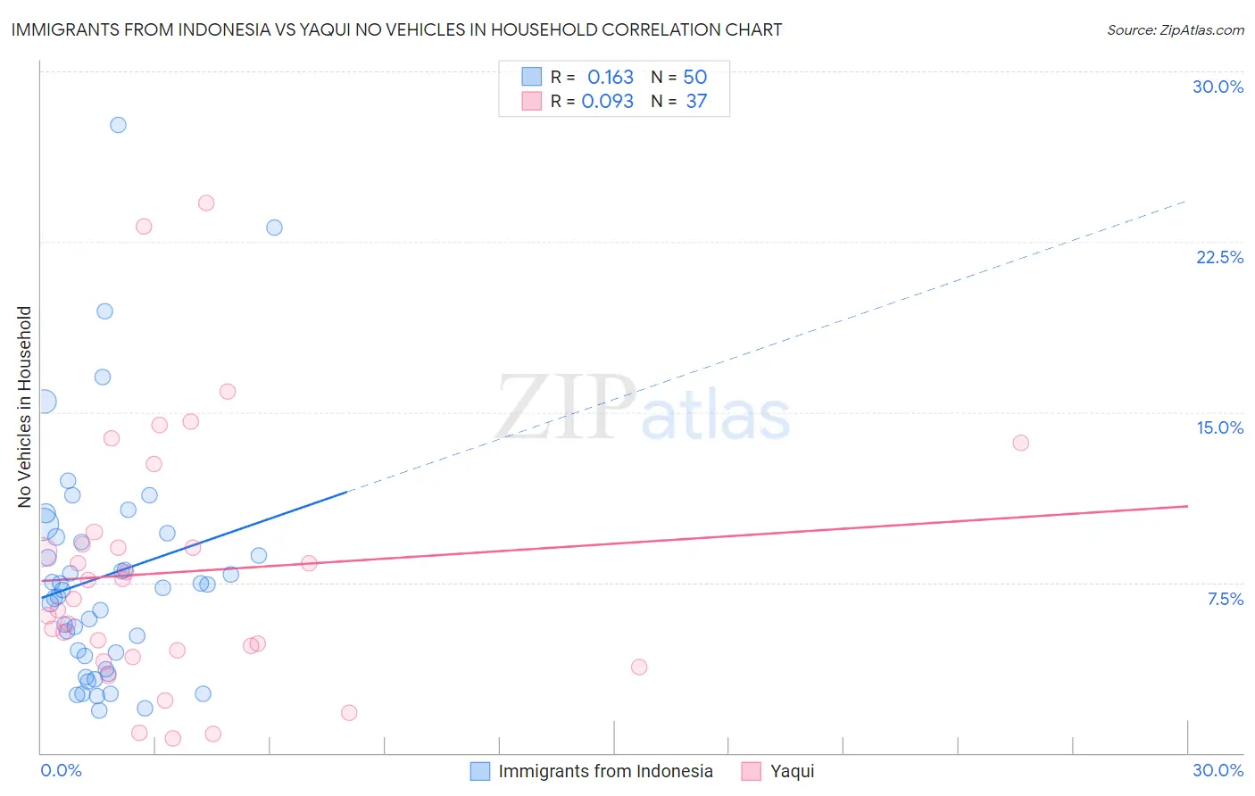 Immigrants from Indonesia vs Yaqui No Vehicles in Household