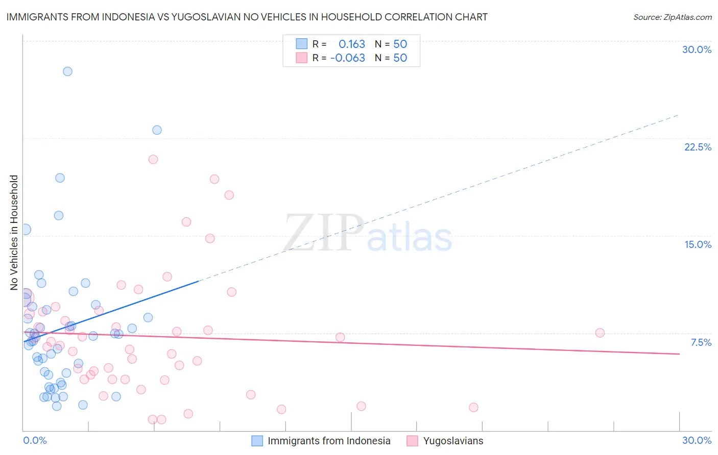 Immigrants from Indonesia vs Yugoslavian No Vehicles in Household