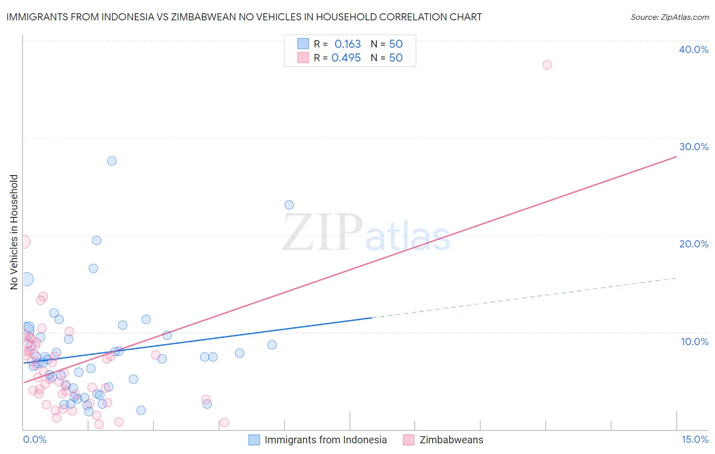 Immigrants from Indonesia vs Zimbabwean No Vehicles in Household