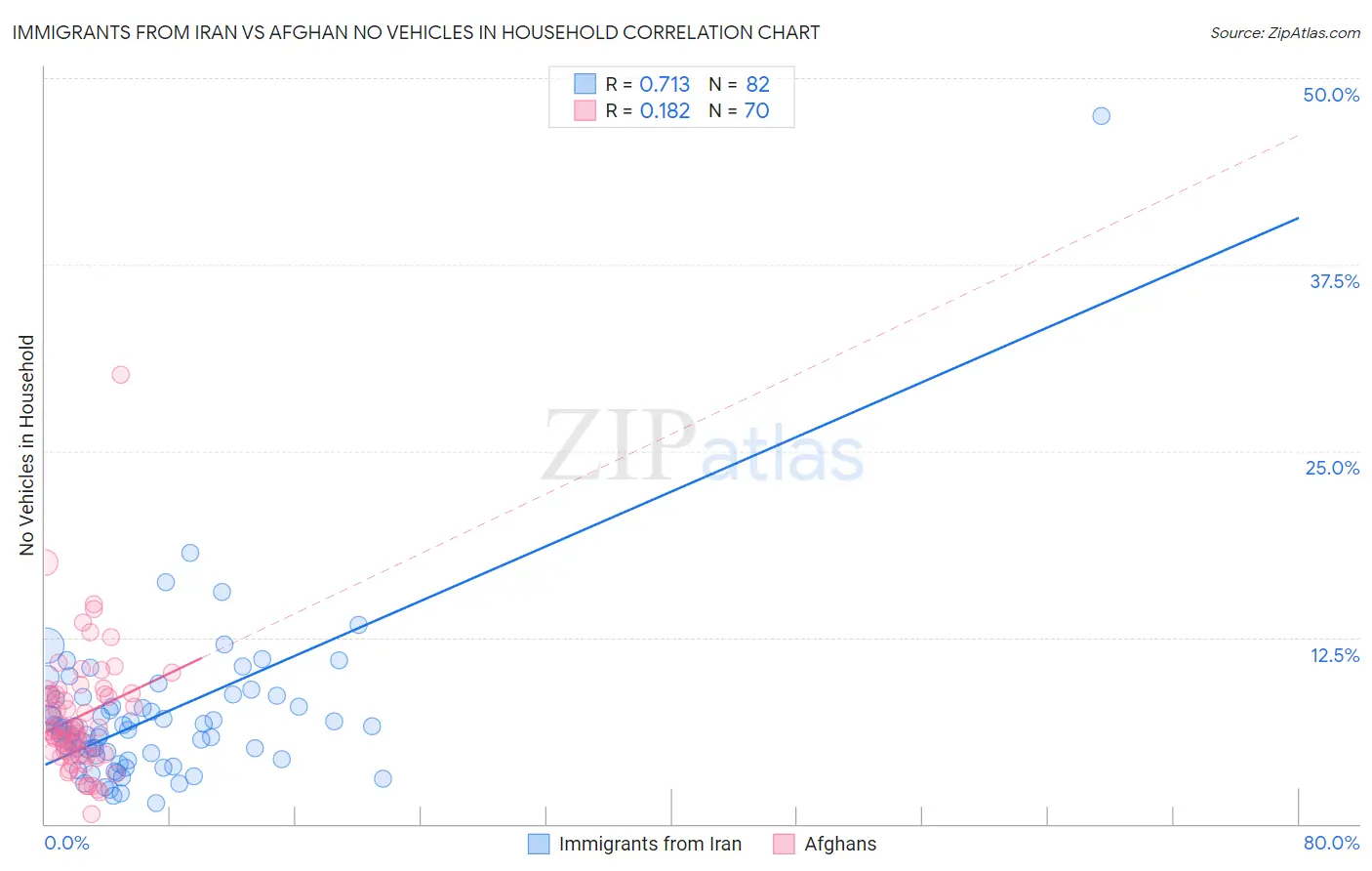 Immigrants from Iran vs Afghan No Vehicles in Household