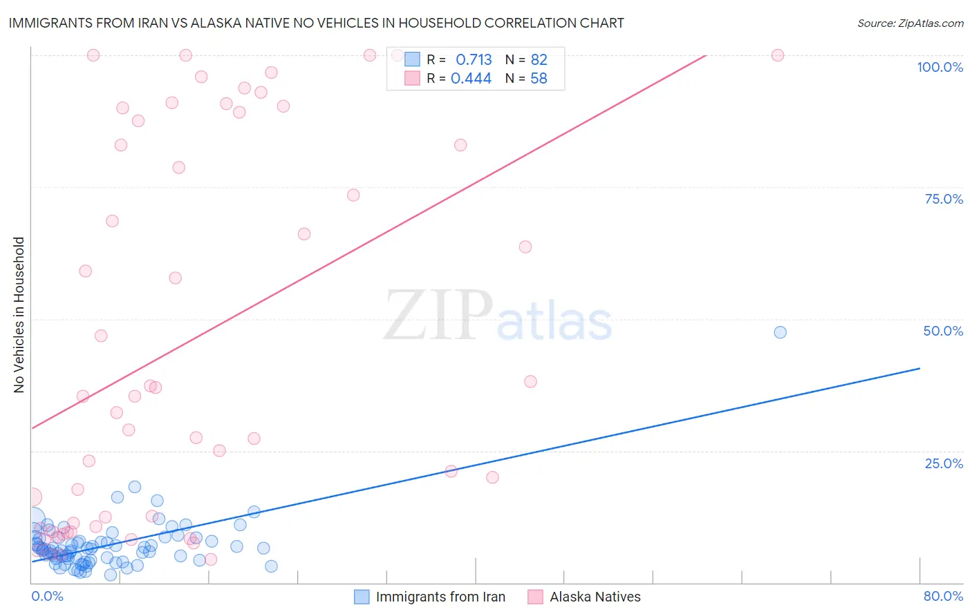 Immigrants from Iran vs Alaska Native No Vehicles in Household