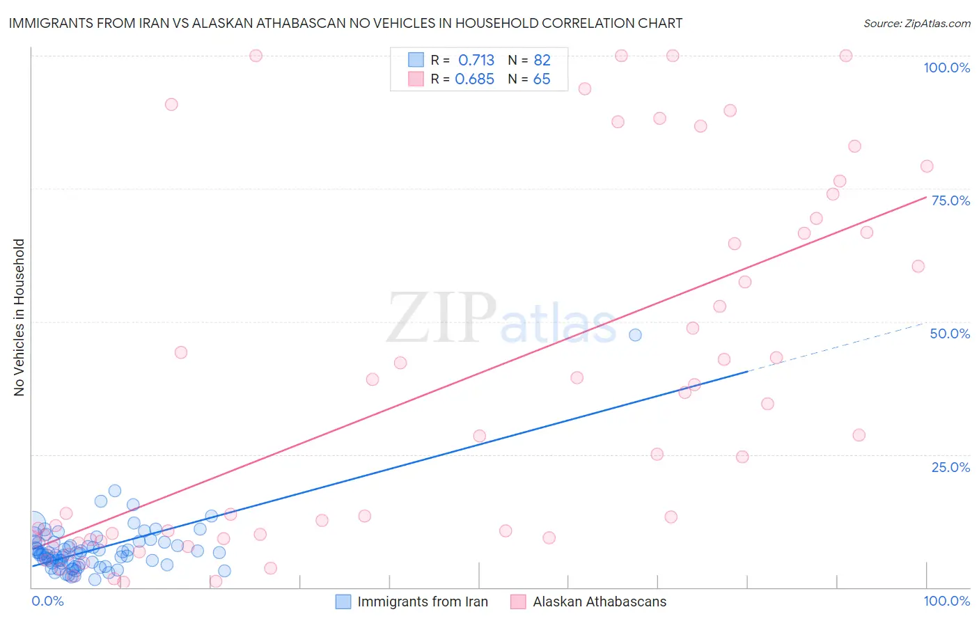 Immigrants from Iran vs Alaskan Athabascan No Vehicles in Household