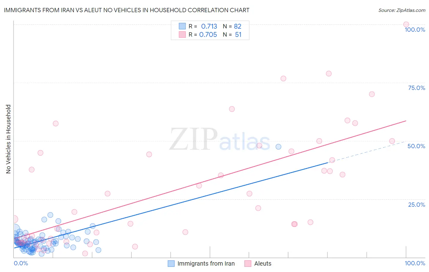 Immigrants from Iran vs Aleut No Vehicles in Household