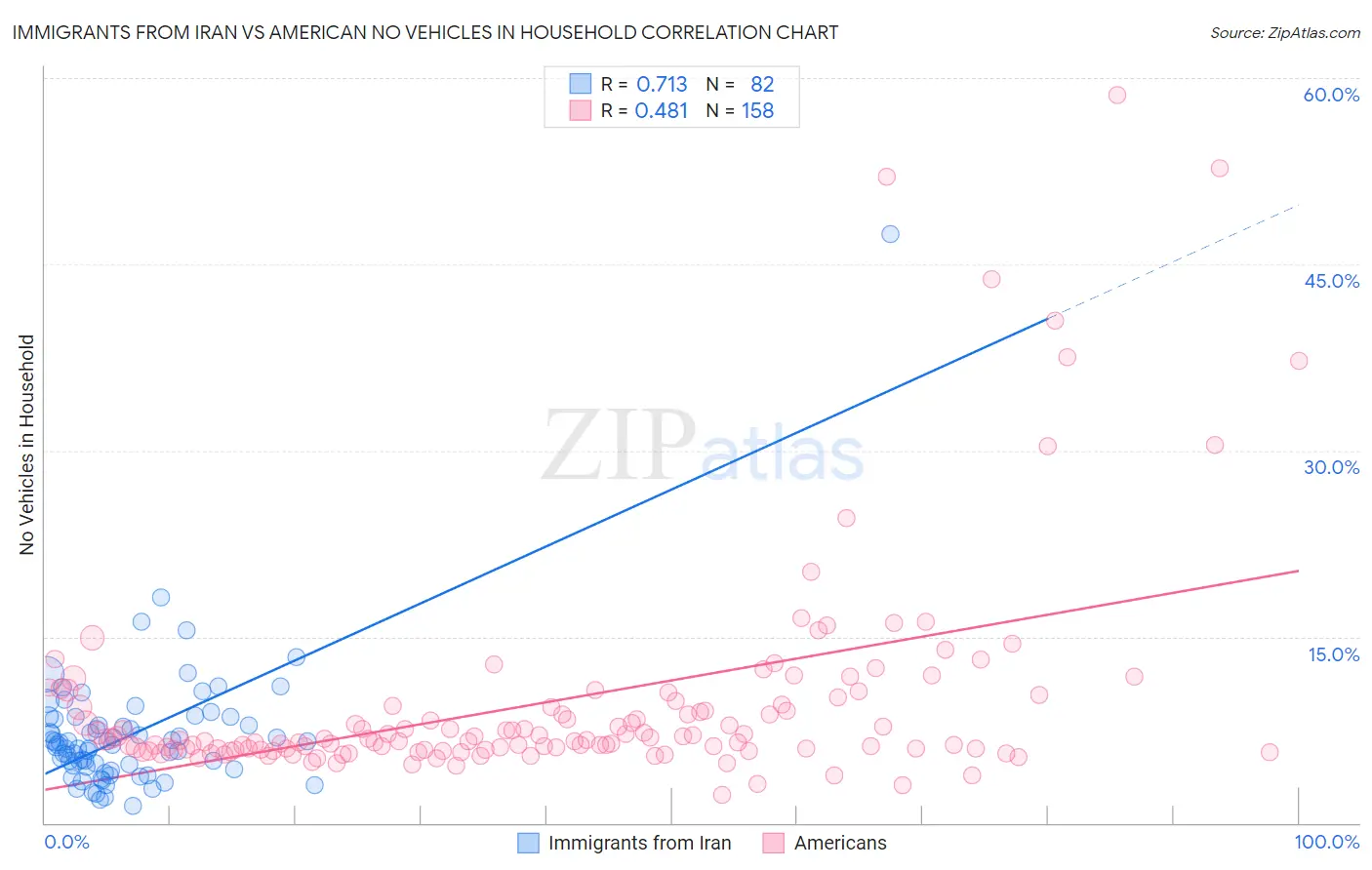 Immigrants from Iran vs American No Vehicles in Household