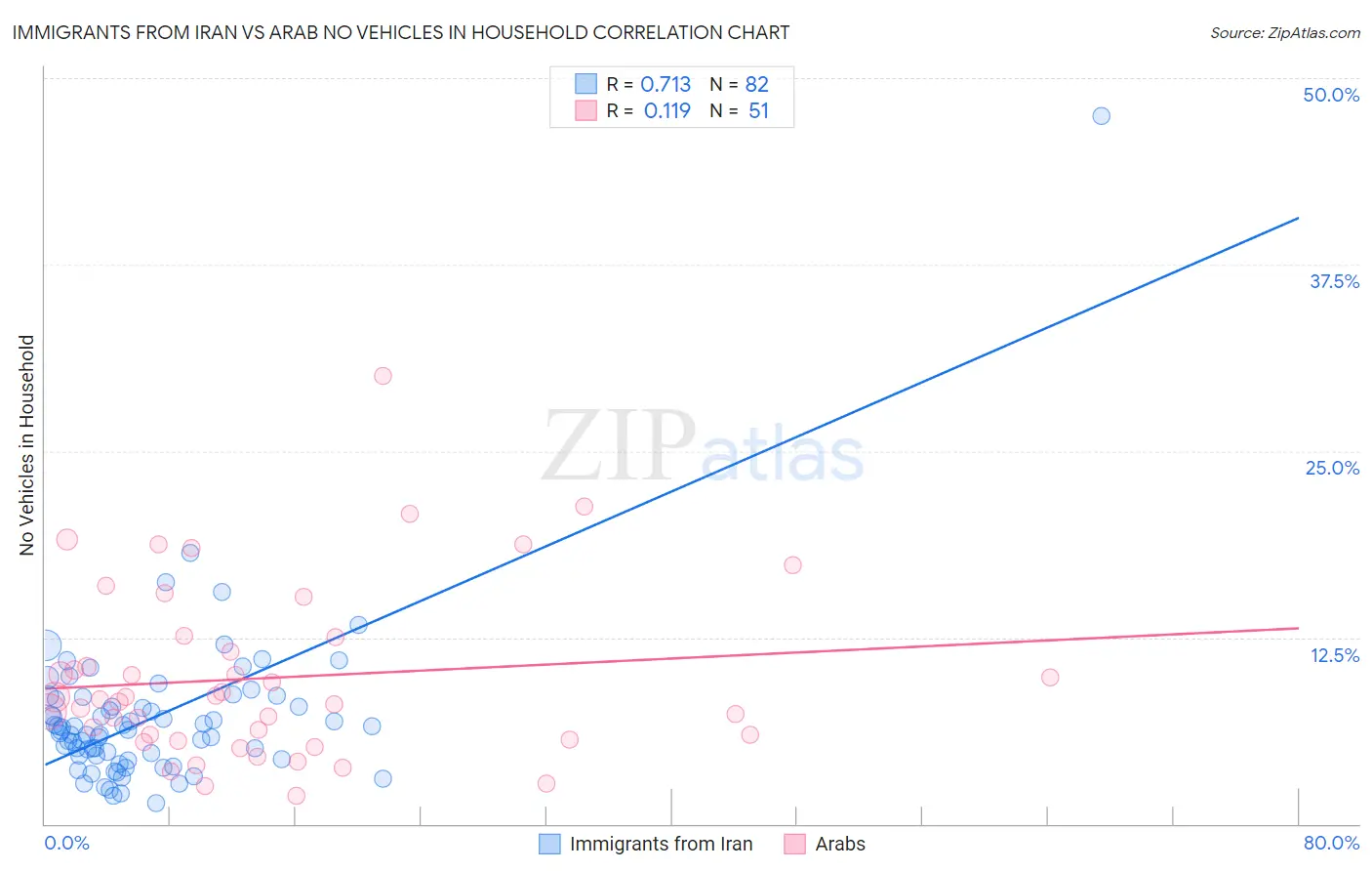 Immigrants from Iran vs Arab No Vehicles in Household