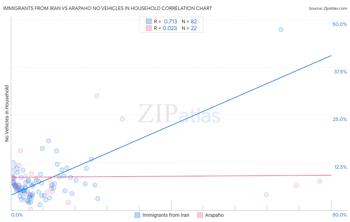 Immigrants from Iran vs Arapaho No Vehicles in Household