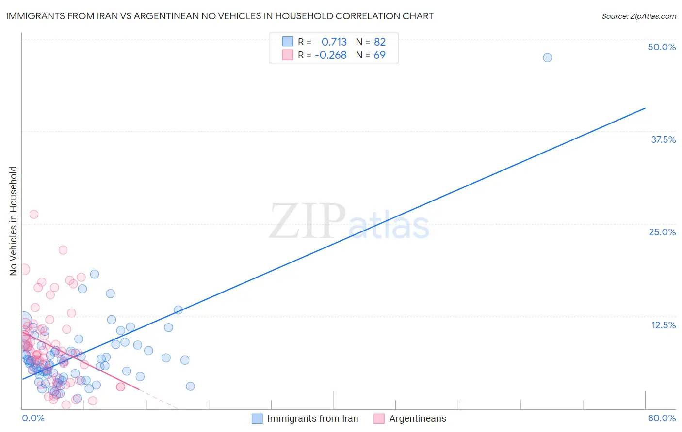 Immigrants from Iran vs Argentinean No Vehicles in Household