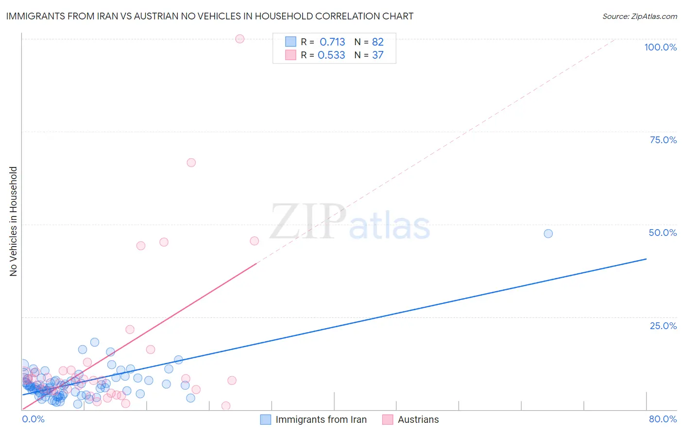 Immigrants from Iran vs Austrian No Vehicles in Household