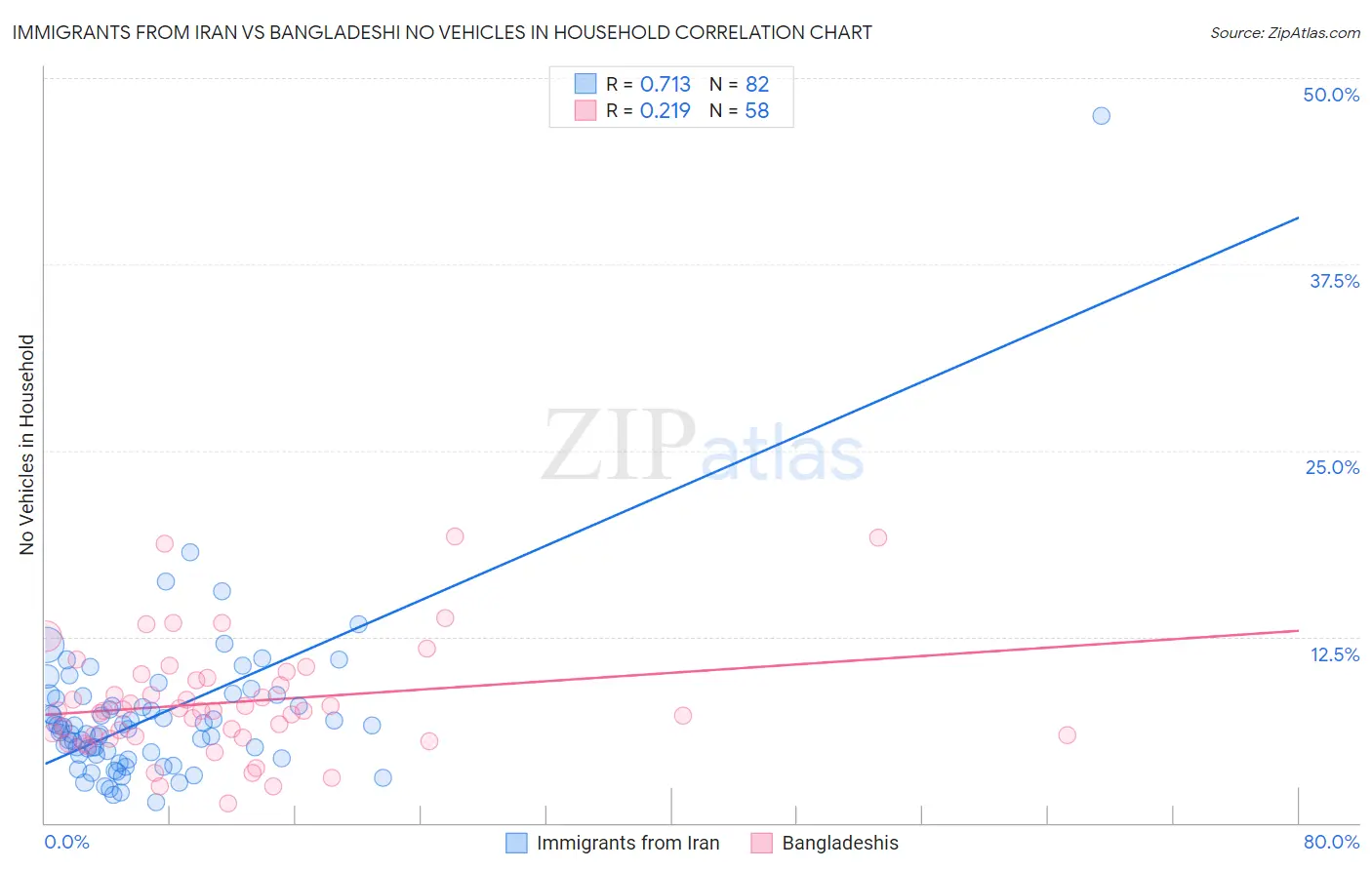 Immigrants from Iran vs Bangladeshi No Vehicles in Household