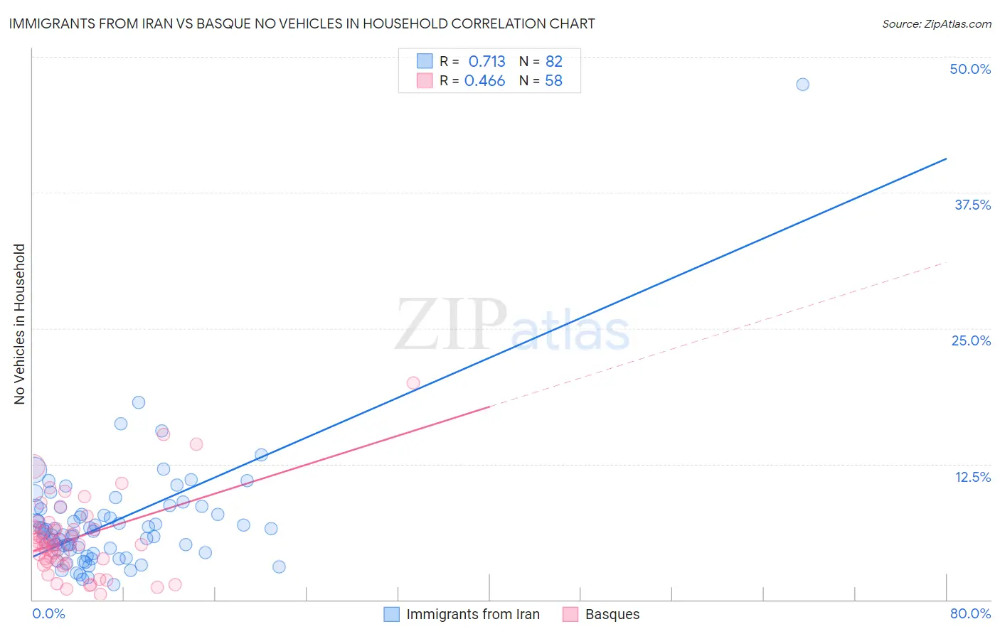 Immigrants from Iran vs Basque No Vehicles in Household