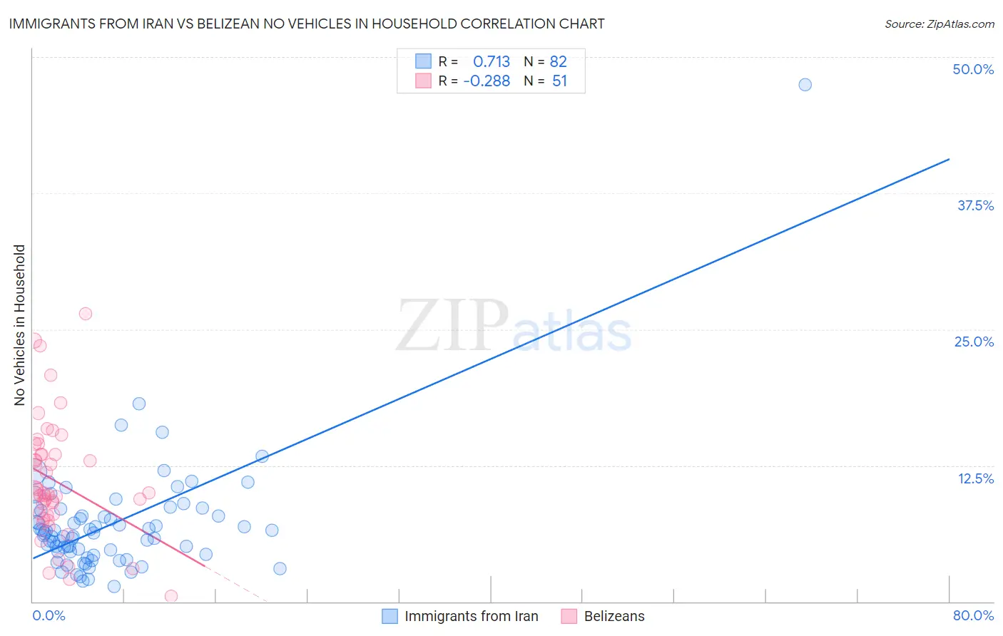 Immigrants from Iran vs Belizean No Vehicles in Household