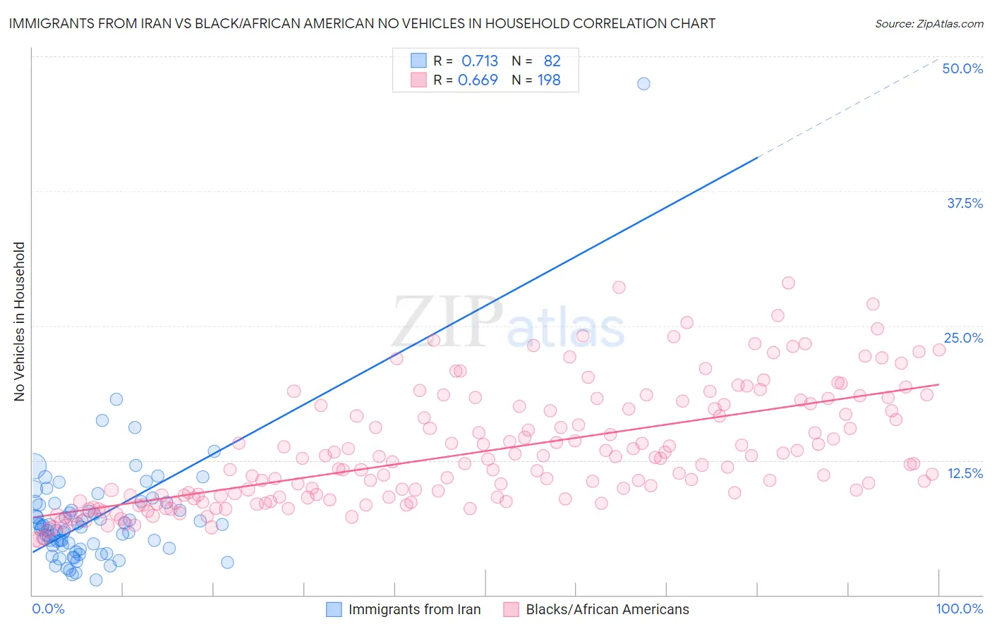 Immigrants from Iran vs Black/African American No Vehicles in Household