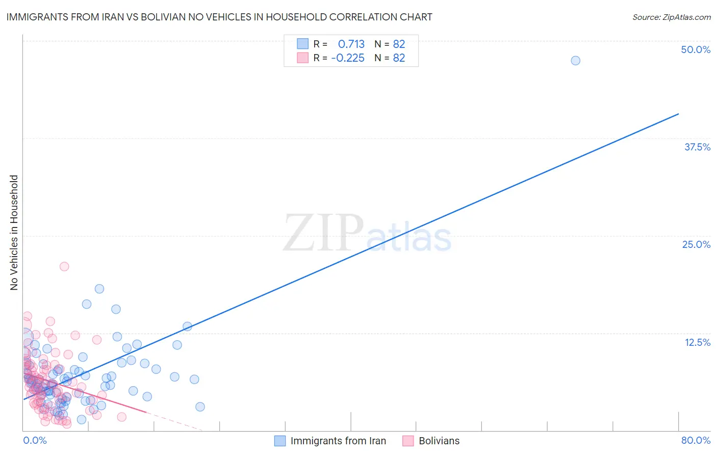 Immigrants from Iran vs Bolivian No Vehicles in Household