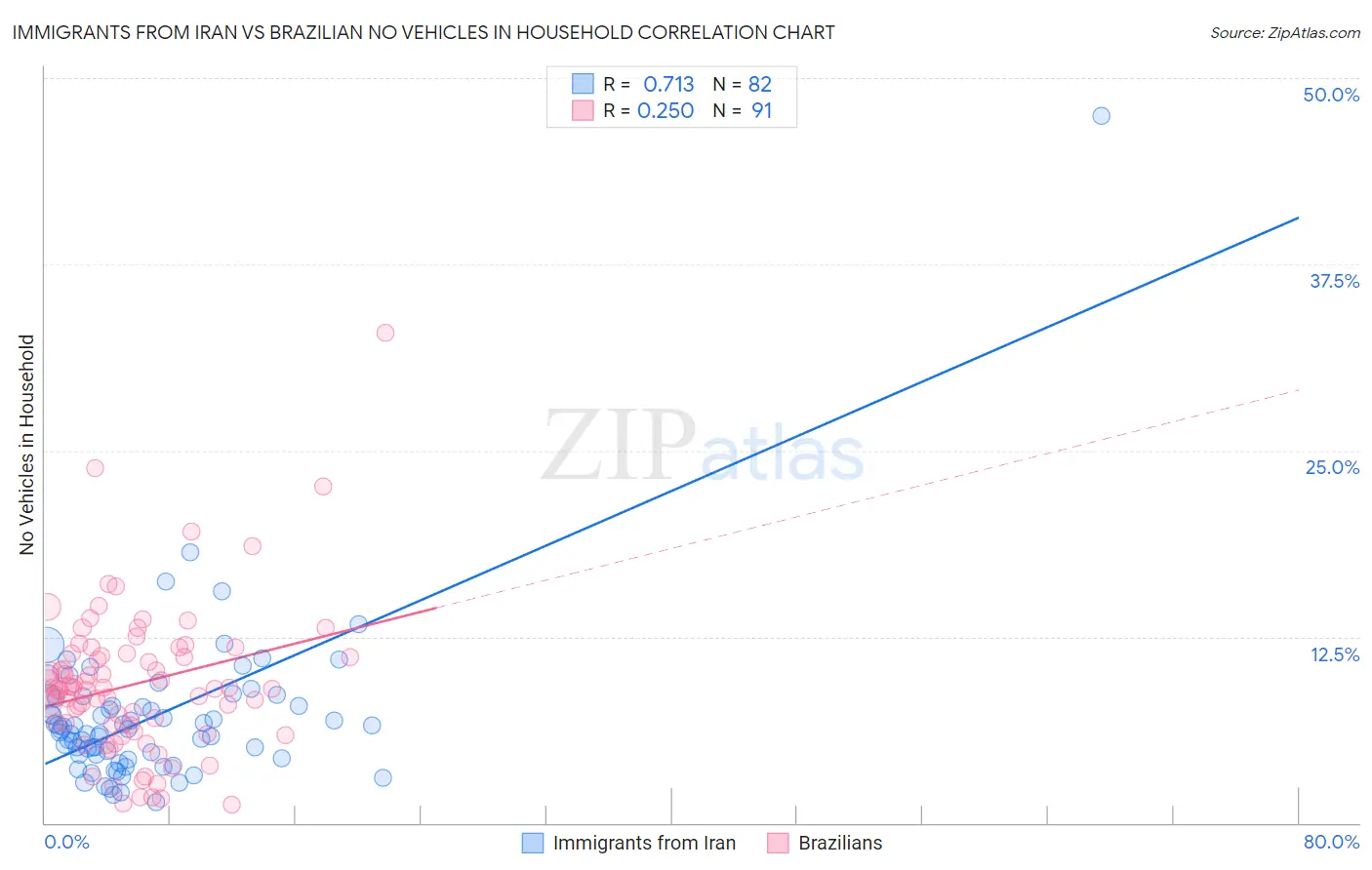 Immigrants from Iran vs Brazilian No Vehicles in Household
