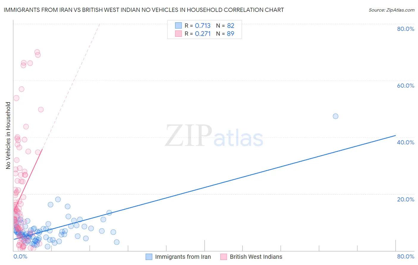 Immigrants from Iran vs British West Indian No Vehicles in Household