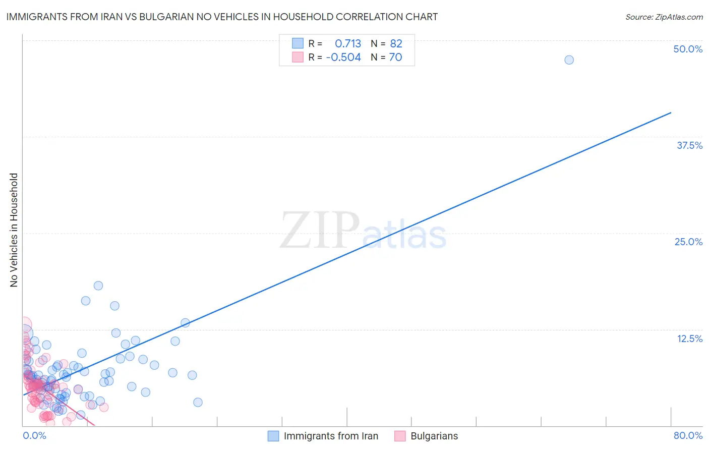 Immigrants from Iran vs Bulgarian No Vehicles in Household