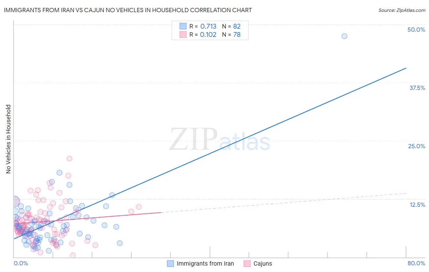 Immigrants from Iran vs Cajun No Vehicles in Household