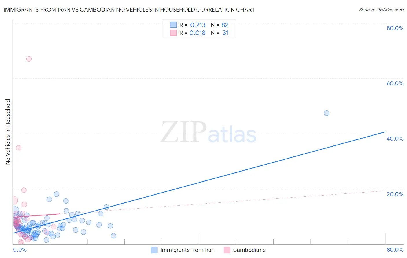 Immigrants from Iran vs Cambodian No Vehicles in Household