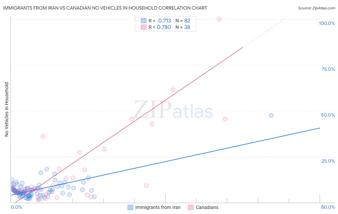 Immigrants from Iran vs Canadian No Vehicles in Household