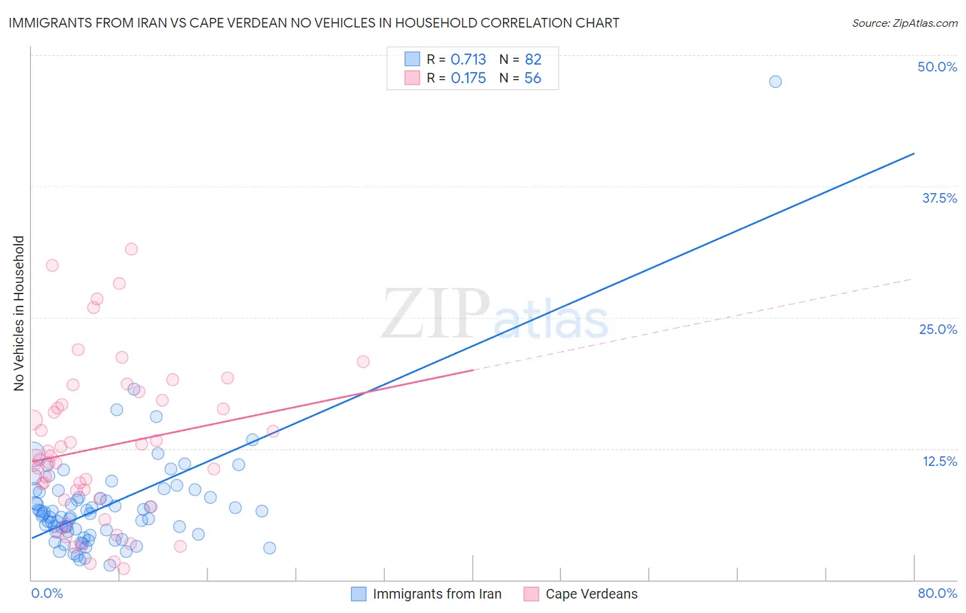 Immigrants from Iran vs Cape Verdean No Vehicles in Household