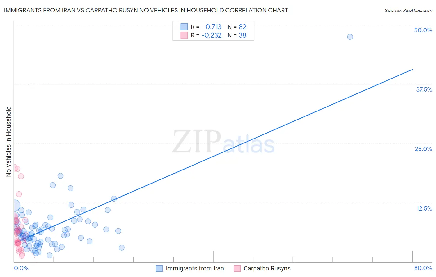 Immigrants from Iran vs Carpatho Rusyn No Vehicles in Household