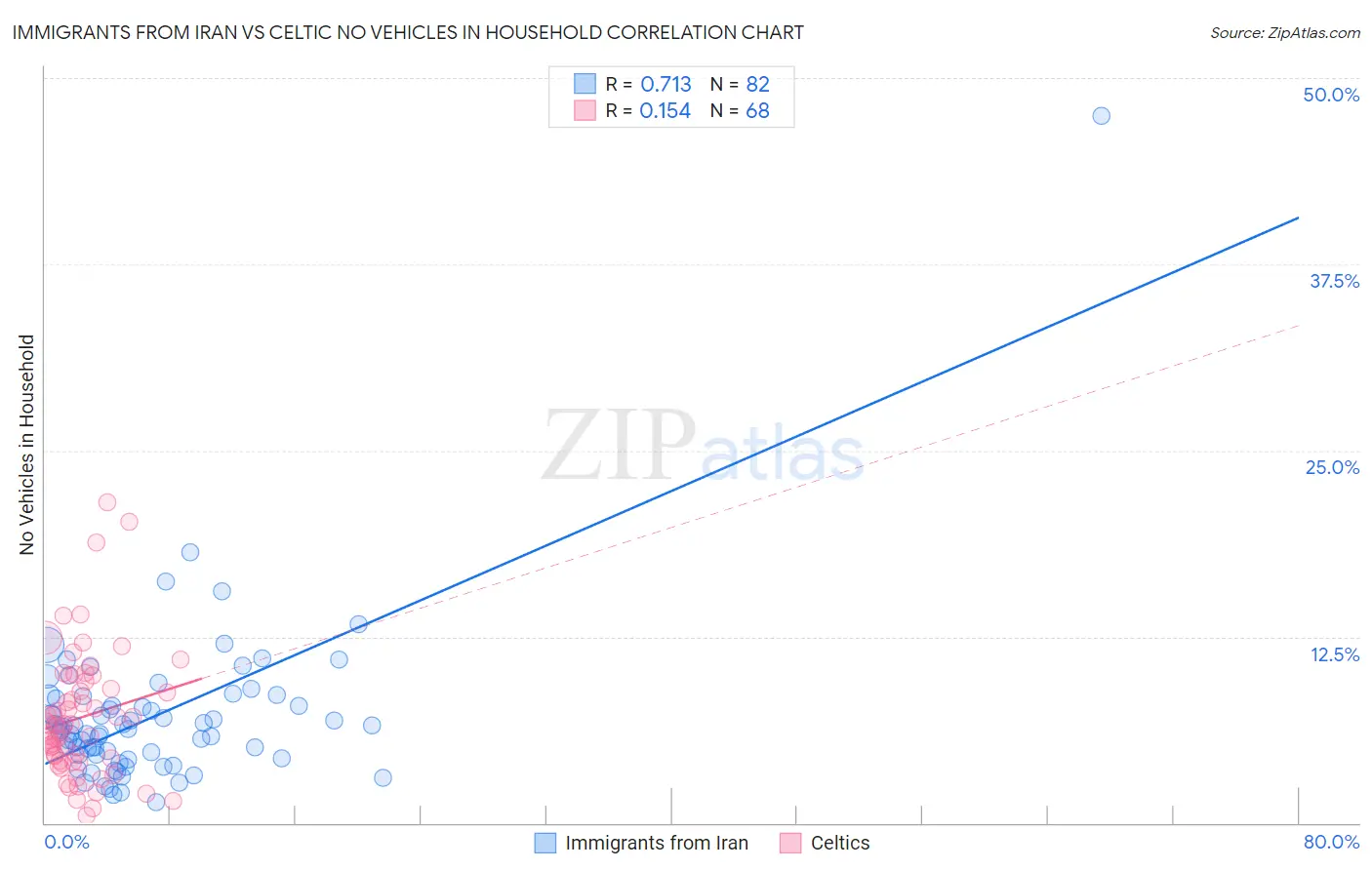 Immigrants from Iran vs Celtic No Vehicles in Household