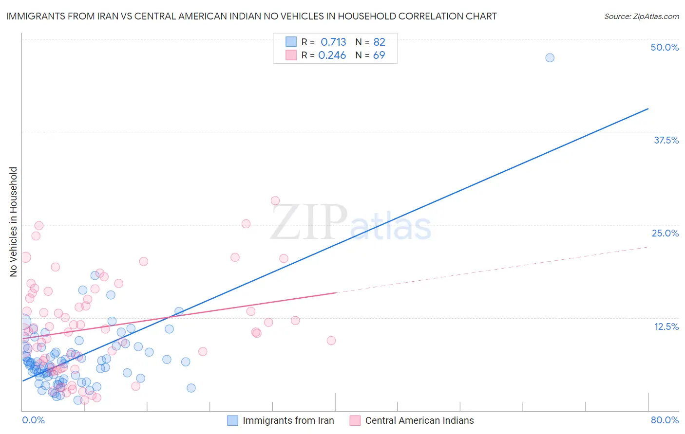 Immigrants from Iran vs Central American Indian No Vehicles in Household