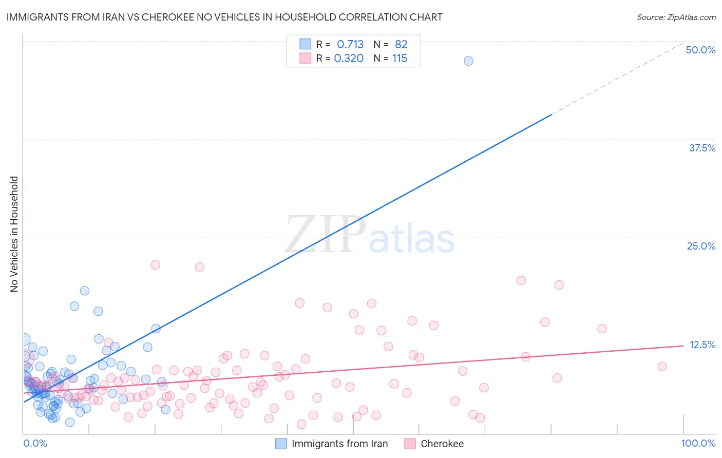 Immigrants from Iran vs Cherokee No Vehicles in Household