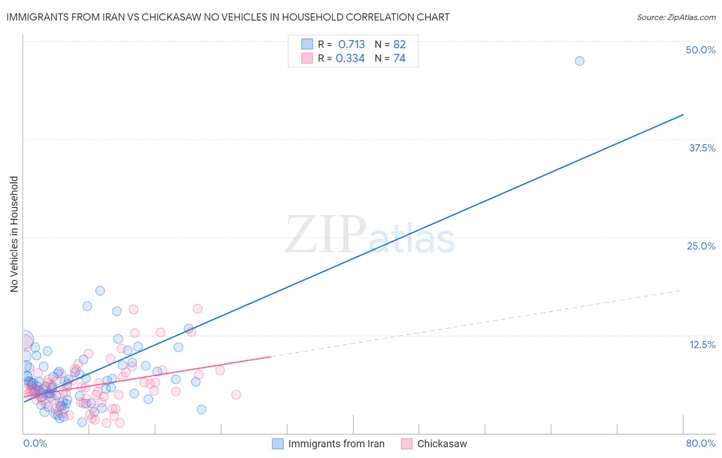 Immigrants from Iran vs Chickasaw No Vehicles in Household