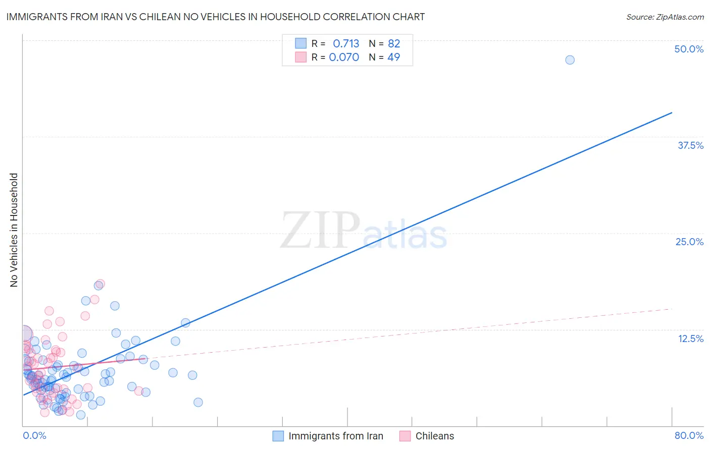 Immigrants from Iran vs Chilean No Vehicles in Household