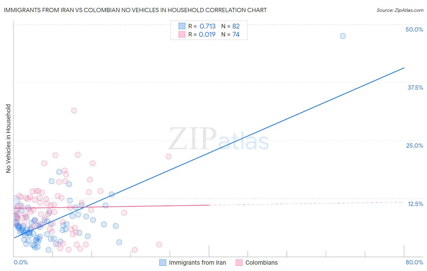 Immigrants from Iran vs Colombian No Vehicles in Household