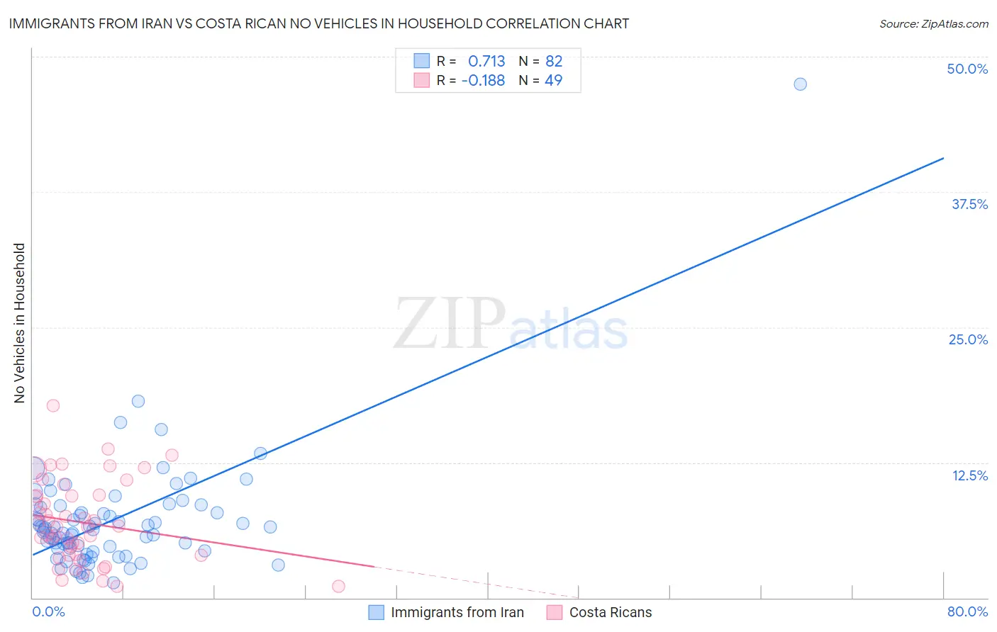 Immigrants from Iran vs Costa Rican No Vehicles in Household