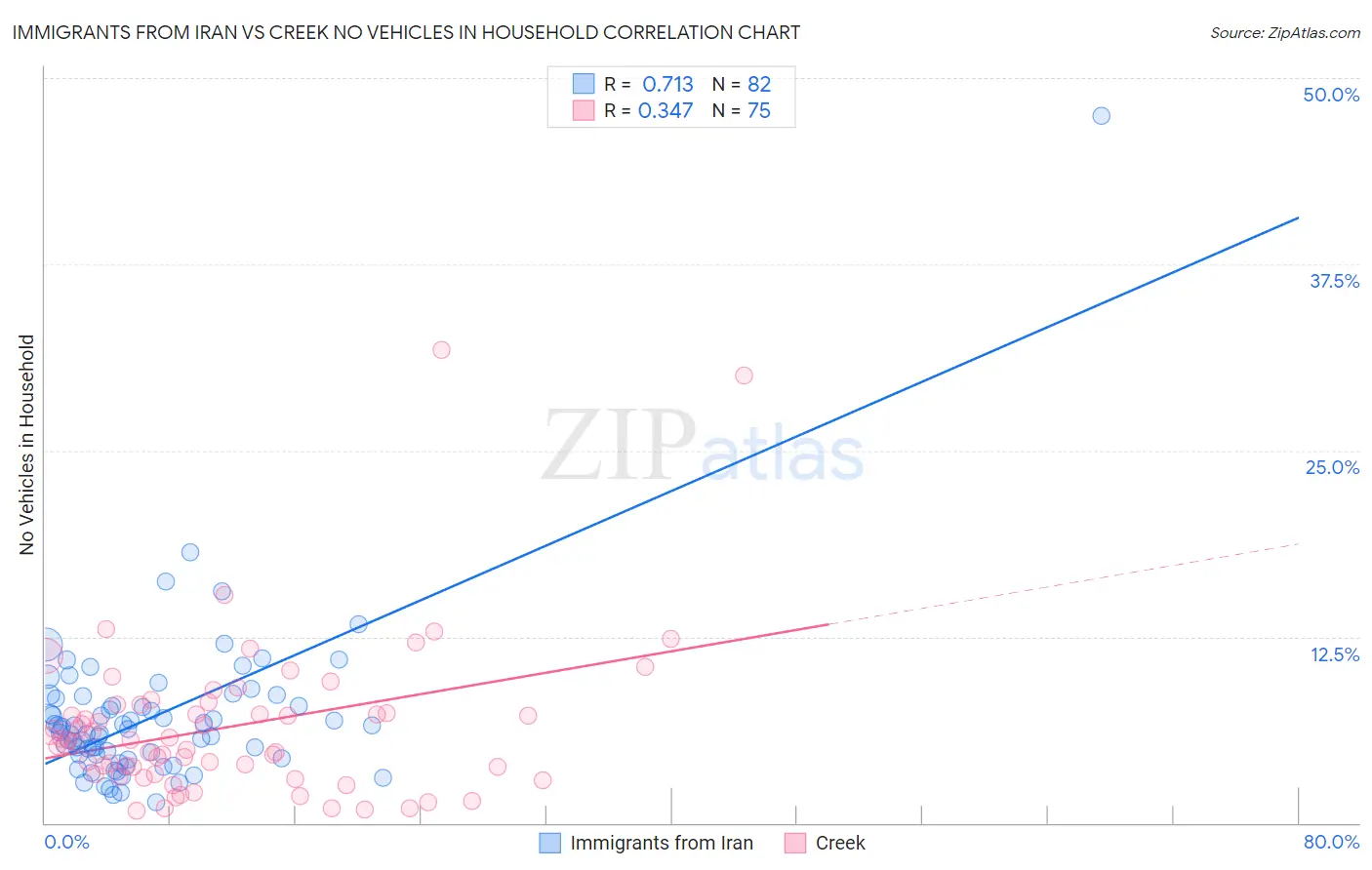 Immigrants from Iran vs Creek No Vehicles in Household