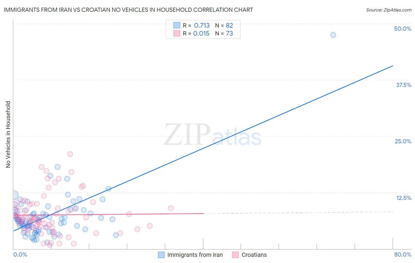 Immigrants from Iran vs Croatian No Vehicles in Household