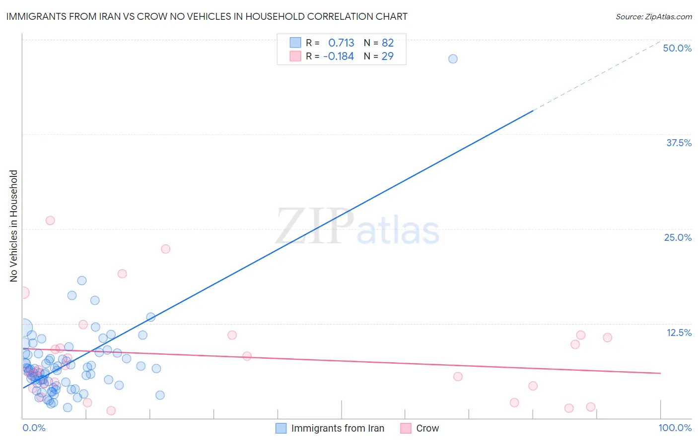 Immigrants from Iran vs Crow No Vehicles in Household