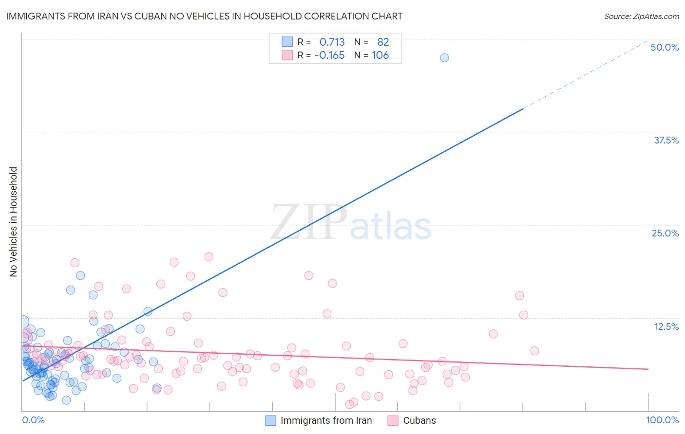 Immigrants from Iran vs Cuban No Vehicles in Household