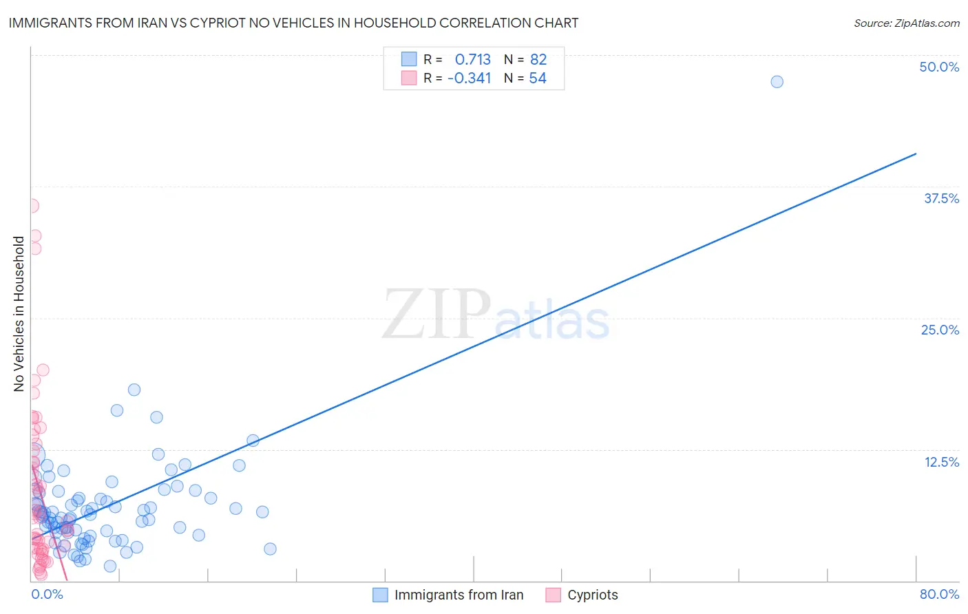 Immigrants from Iran vs Cypriot No Vehicles in Household