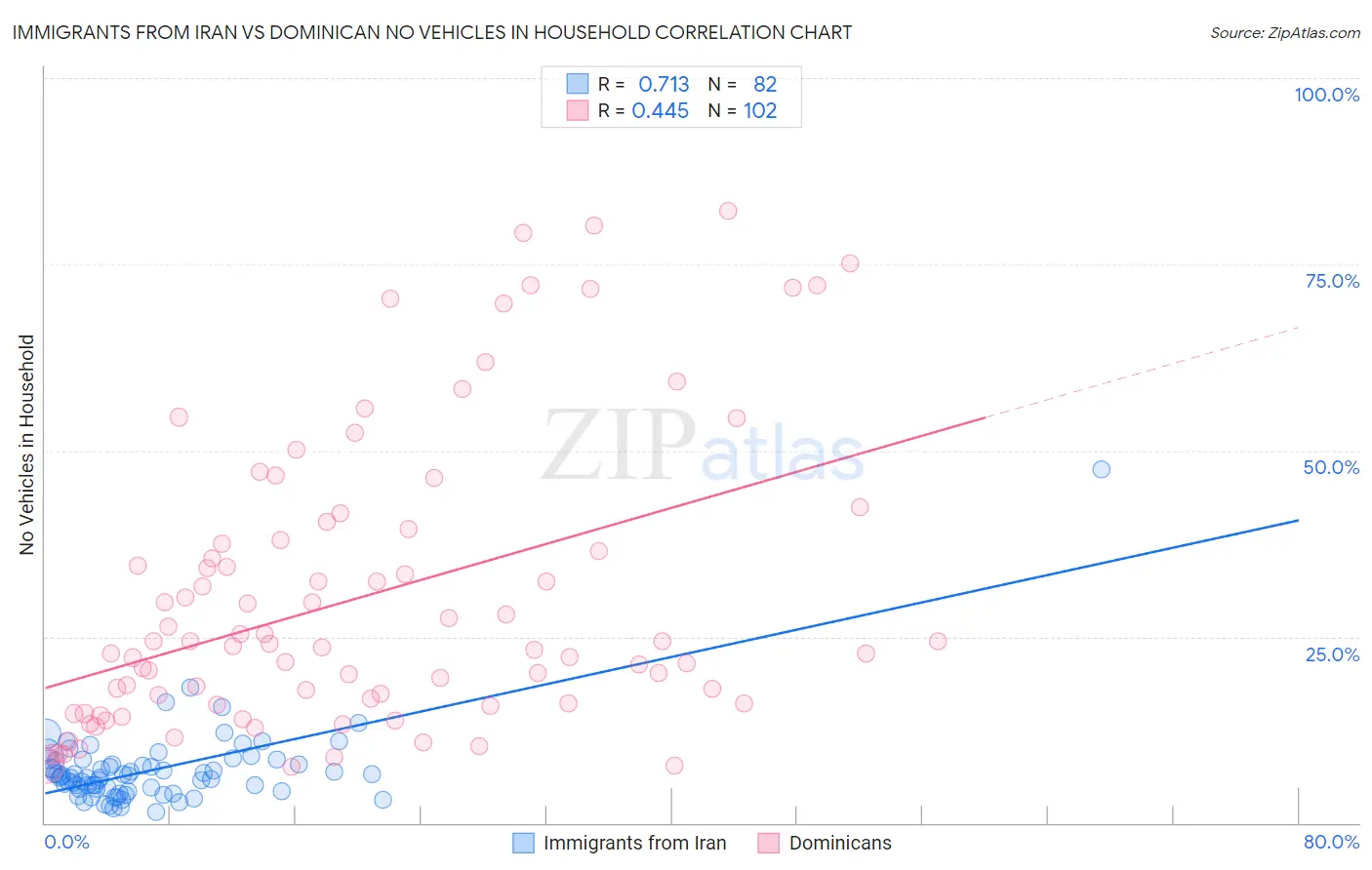 Immigrants from Iran vs Dominican No Vehicles in Household