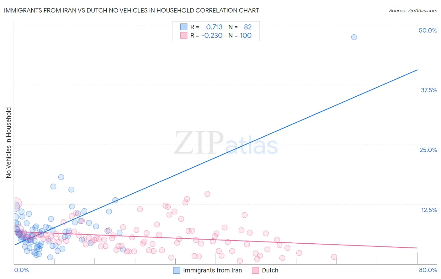 Immigrants from Iran vs Dutch No Vehicles in Household