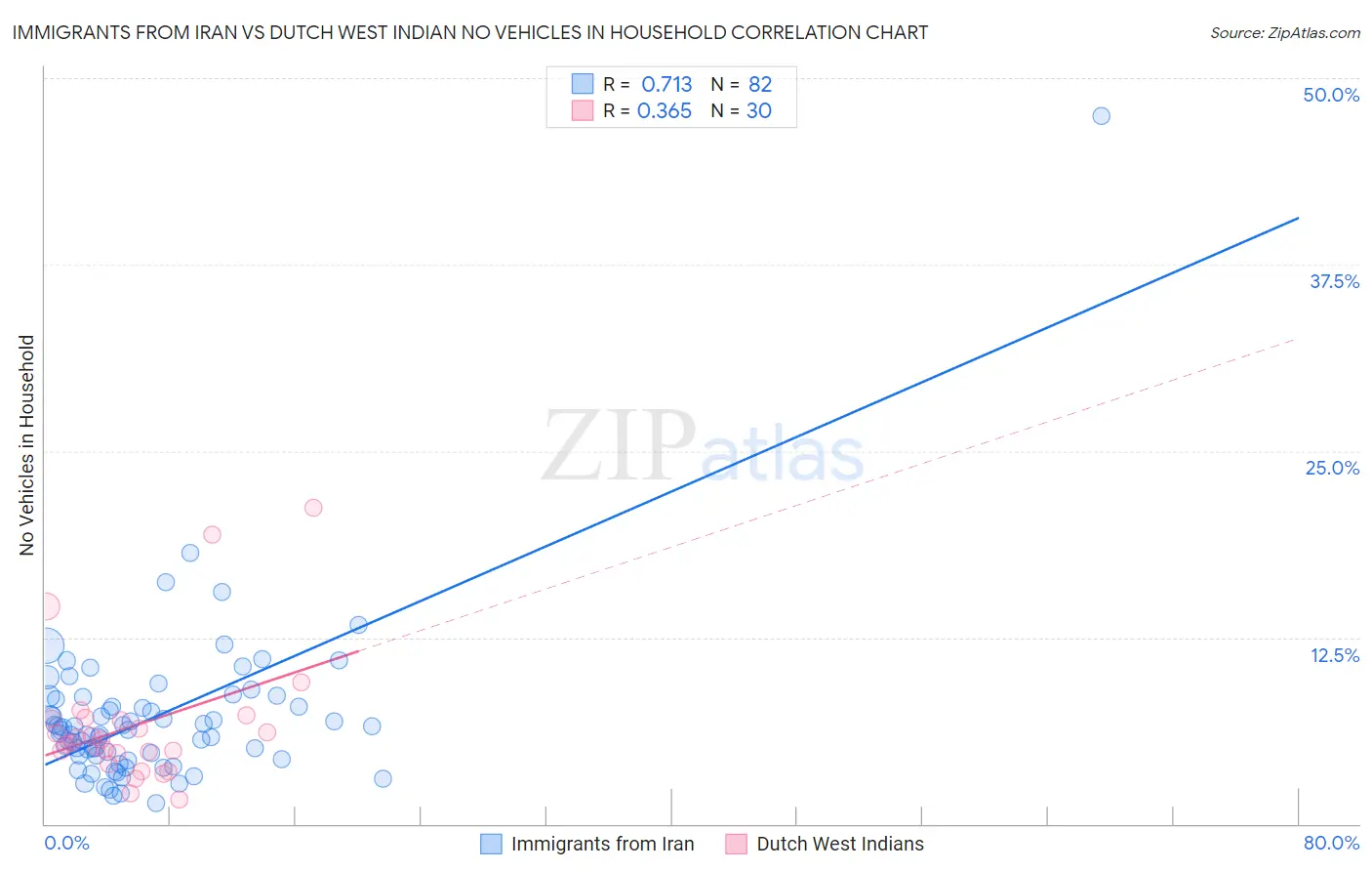 Immigrants from Iran vs Dutch West Indian No Vehicles in Household