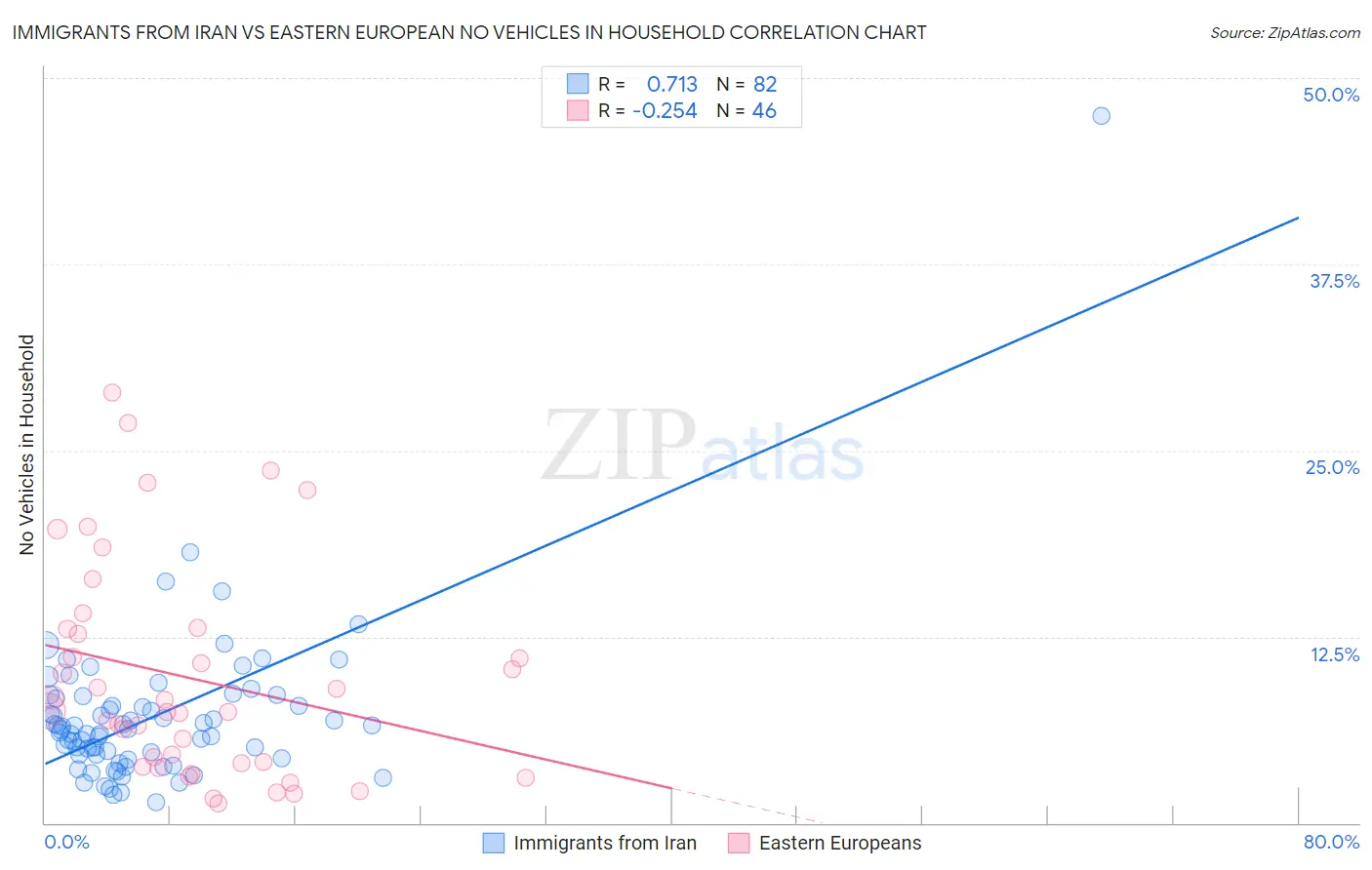 Immigrants from Iran vs Eastern European No Vehicles in Household