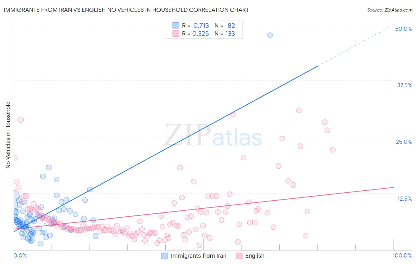 Immigrants from Iran vs English No Vehicles in Household