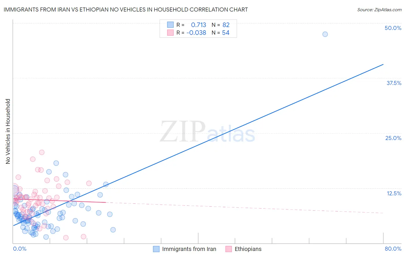 Immigrants from Iran vs Ethiopian No Vehicles in Household