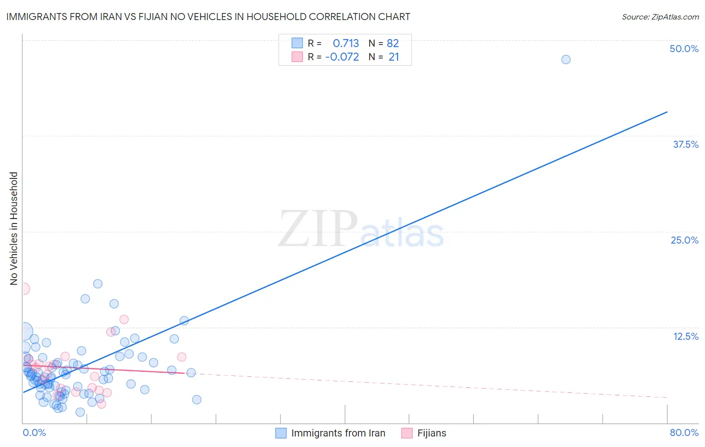 Immigrants from Iran vs Fijian No Vehicles in Household