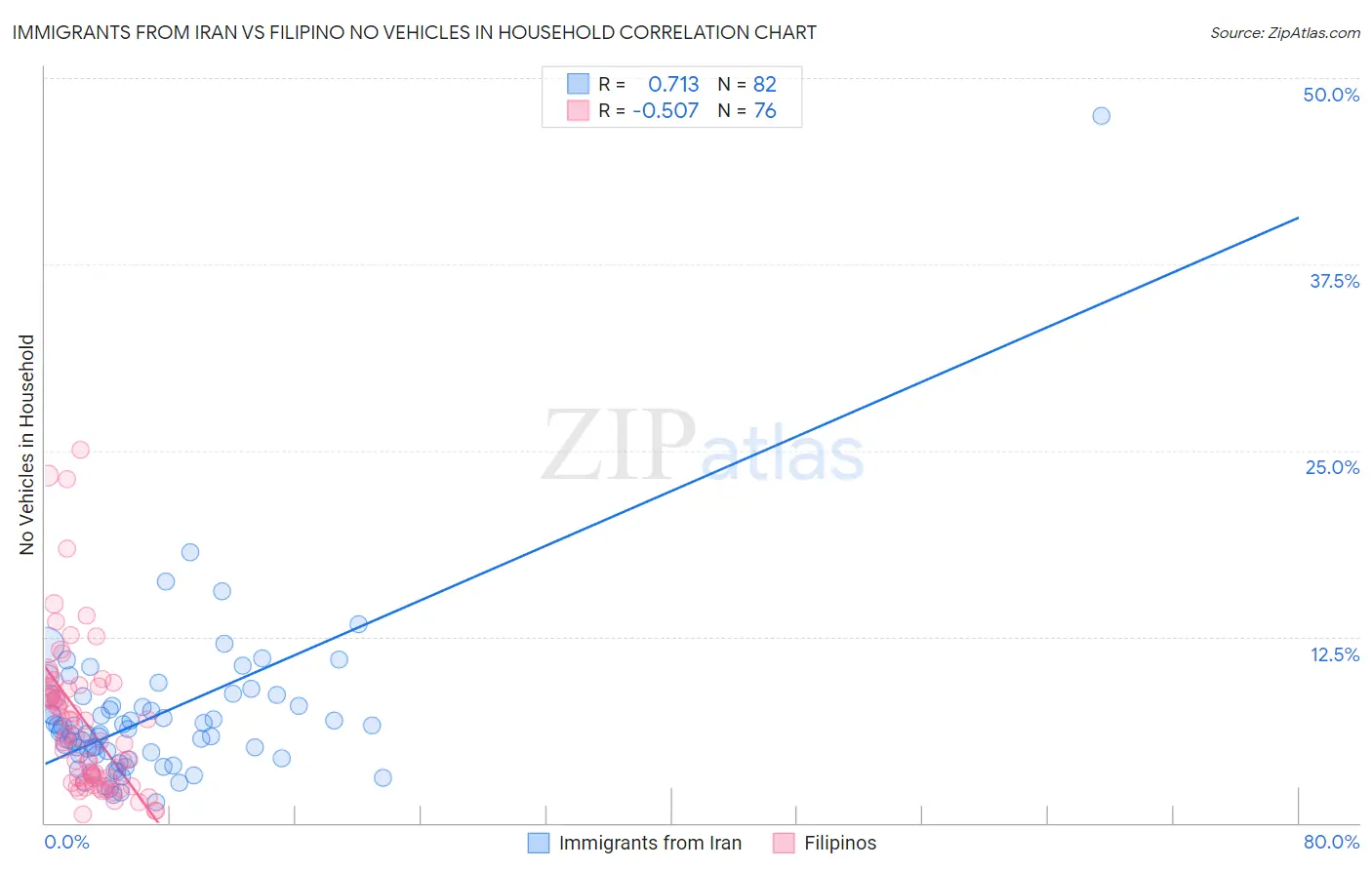 Immigrants from Iran vs Filipino No Vehicles in Household