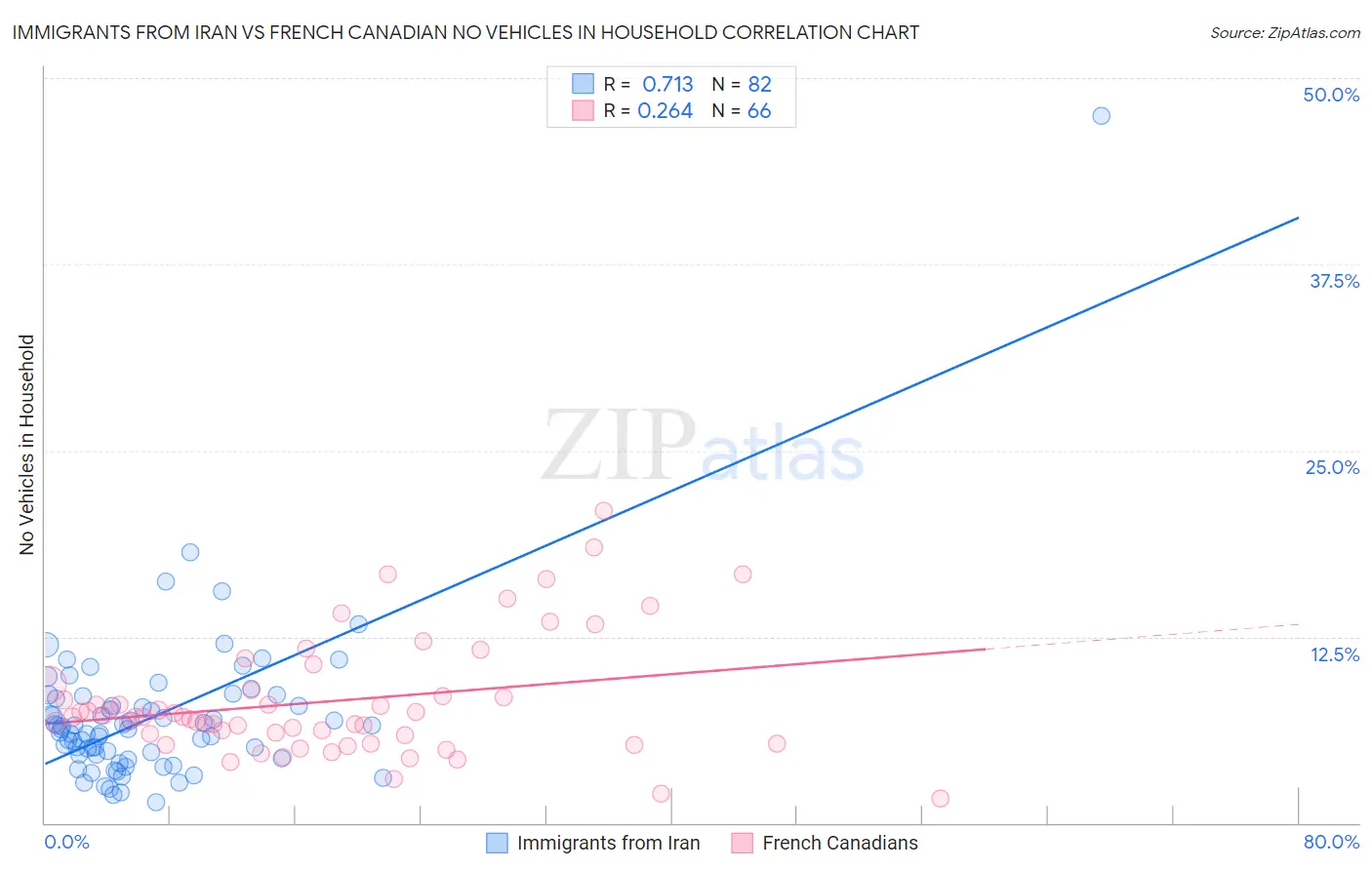 Immigrants from Iran vs French Canadian No Vehicles in Household